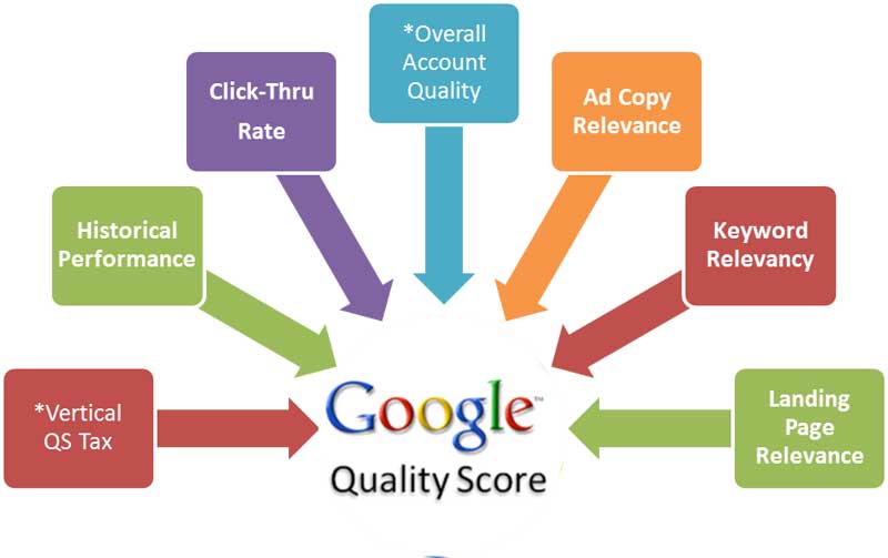 Какво е Quality Score в Google Ads – подробно обяснение с примери
