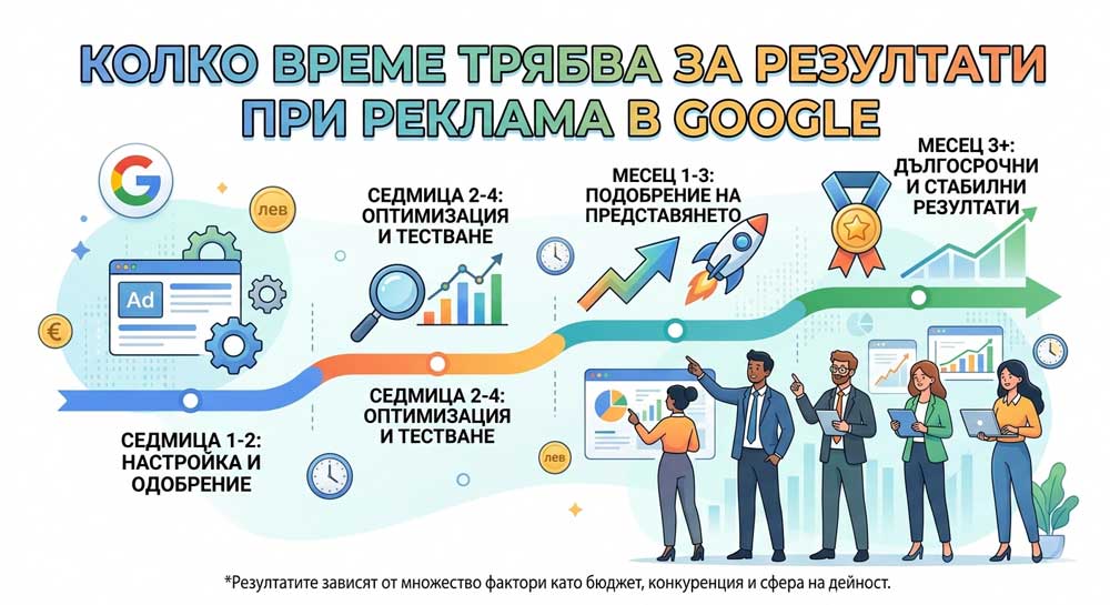 Колко време трябва за резултати при реклама в Google – подробно ръководство
